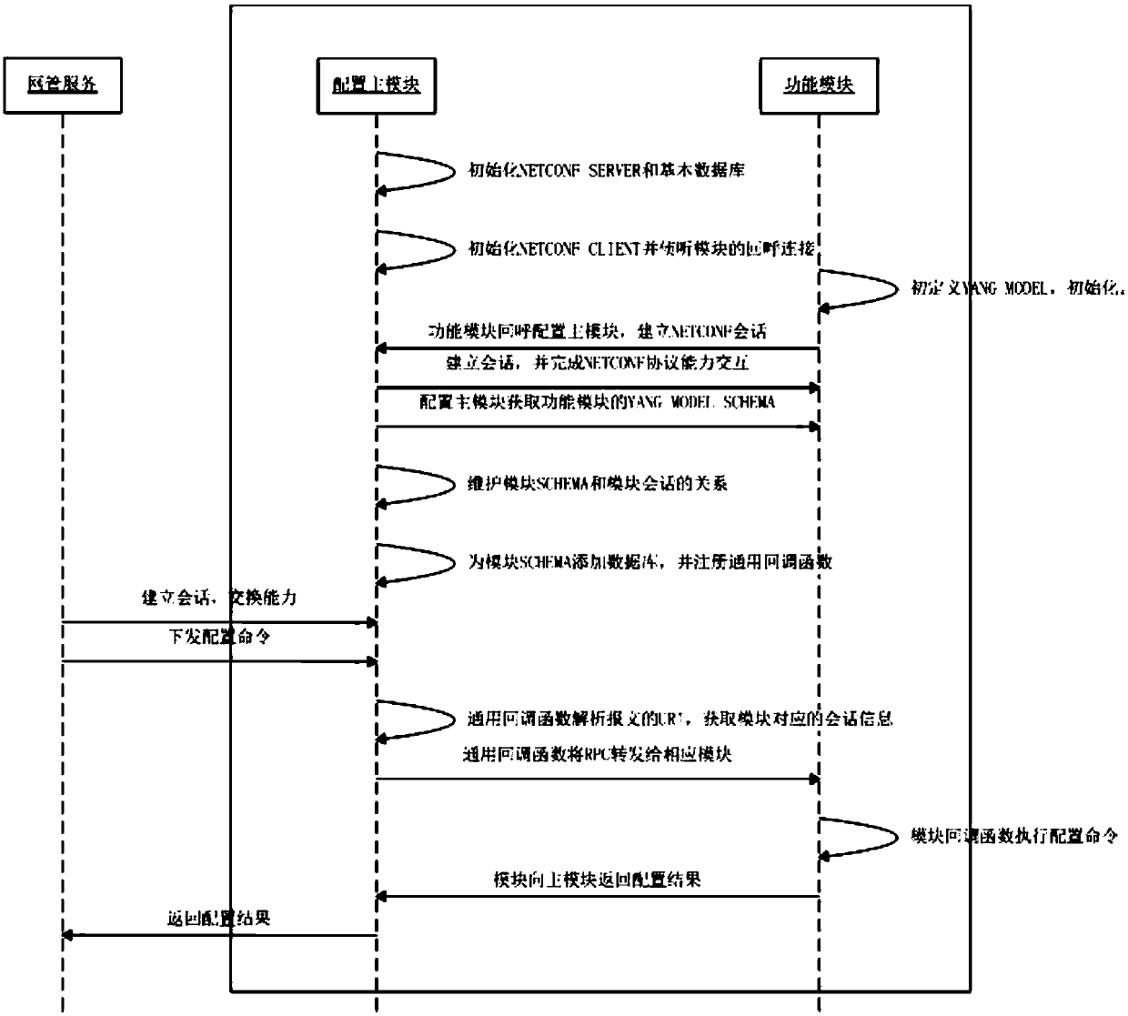 A method for network device configuration management based on netconf