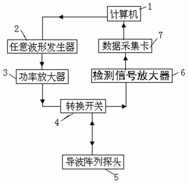 Ultrasonic guided wave device and method for detecting defect at rail bottom of steel rail at long distance