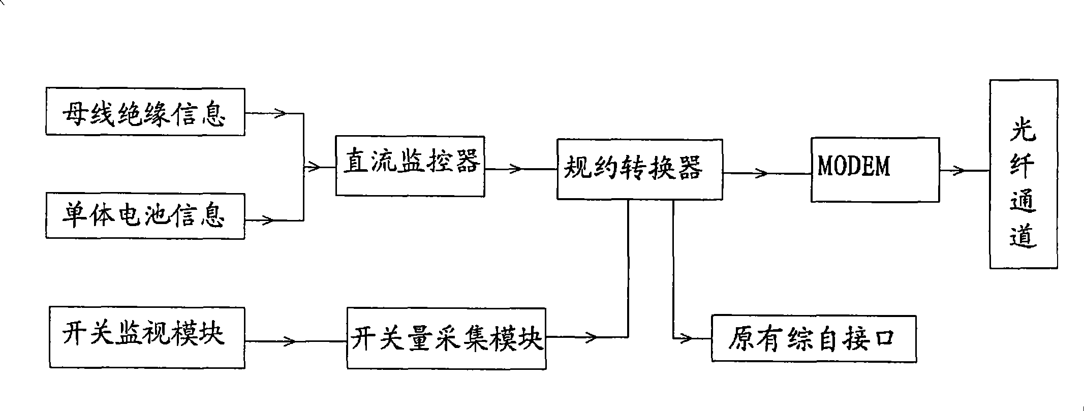 System for monitoring transforming plant DC