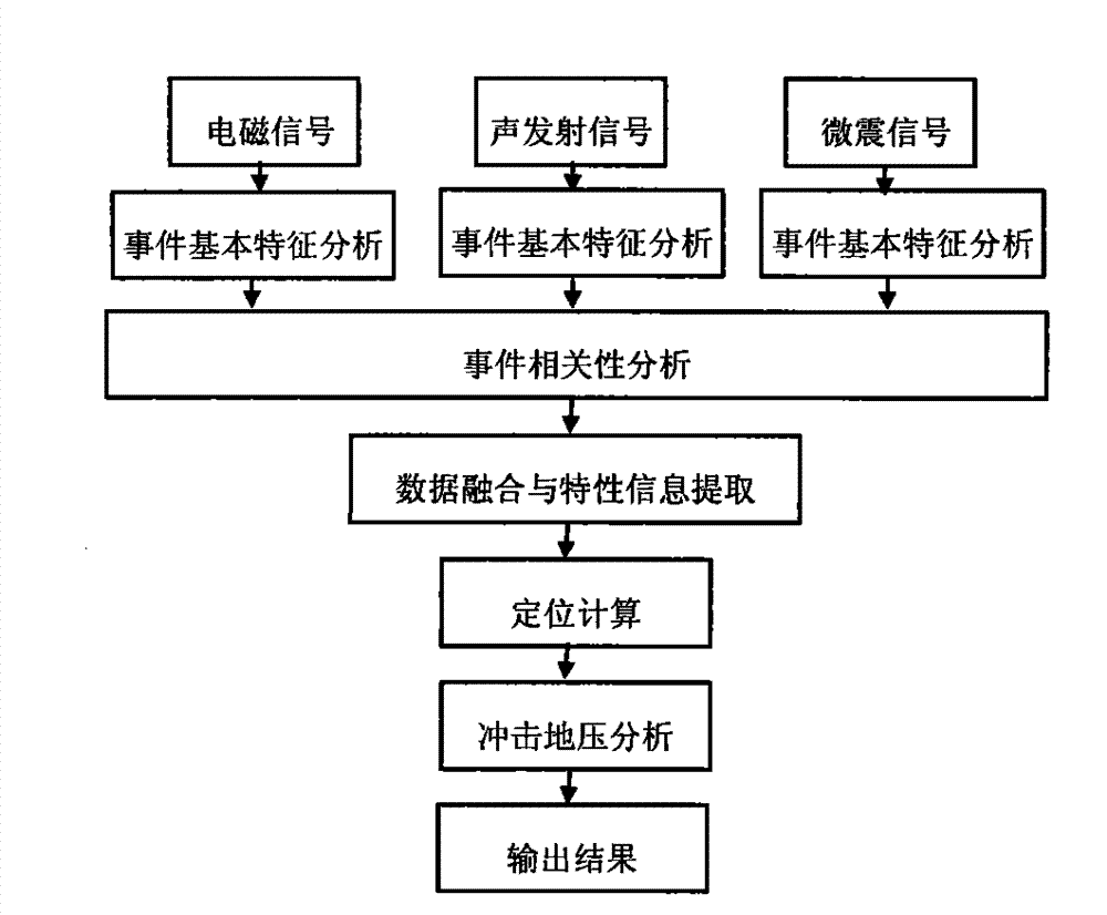 Distributed coal mine rock burst monitoring method