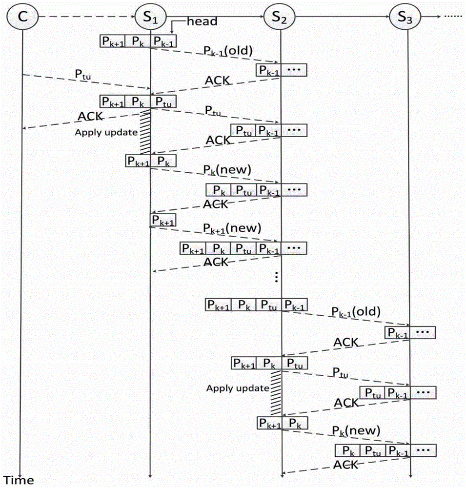 Consistency updating method for achieving orderly stream in SDN