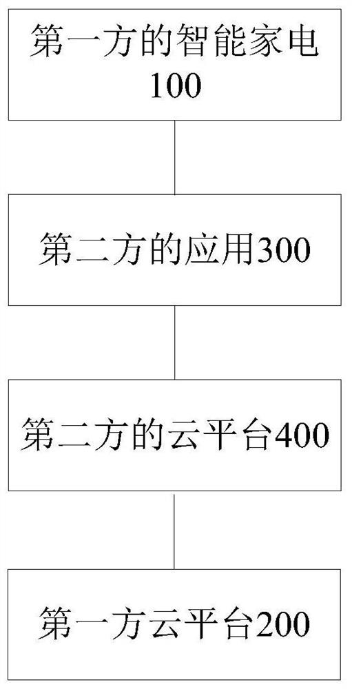 Intelligent household electrical appliance configuration network access method, device and system