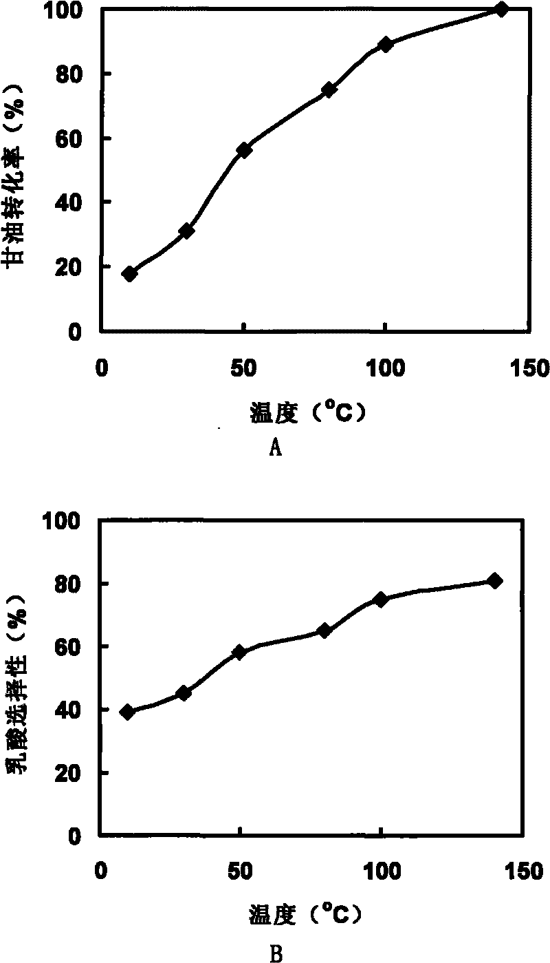 Method for producing lactic acid by using glycerin and special catalyst for production of lactic acid by using glycerin