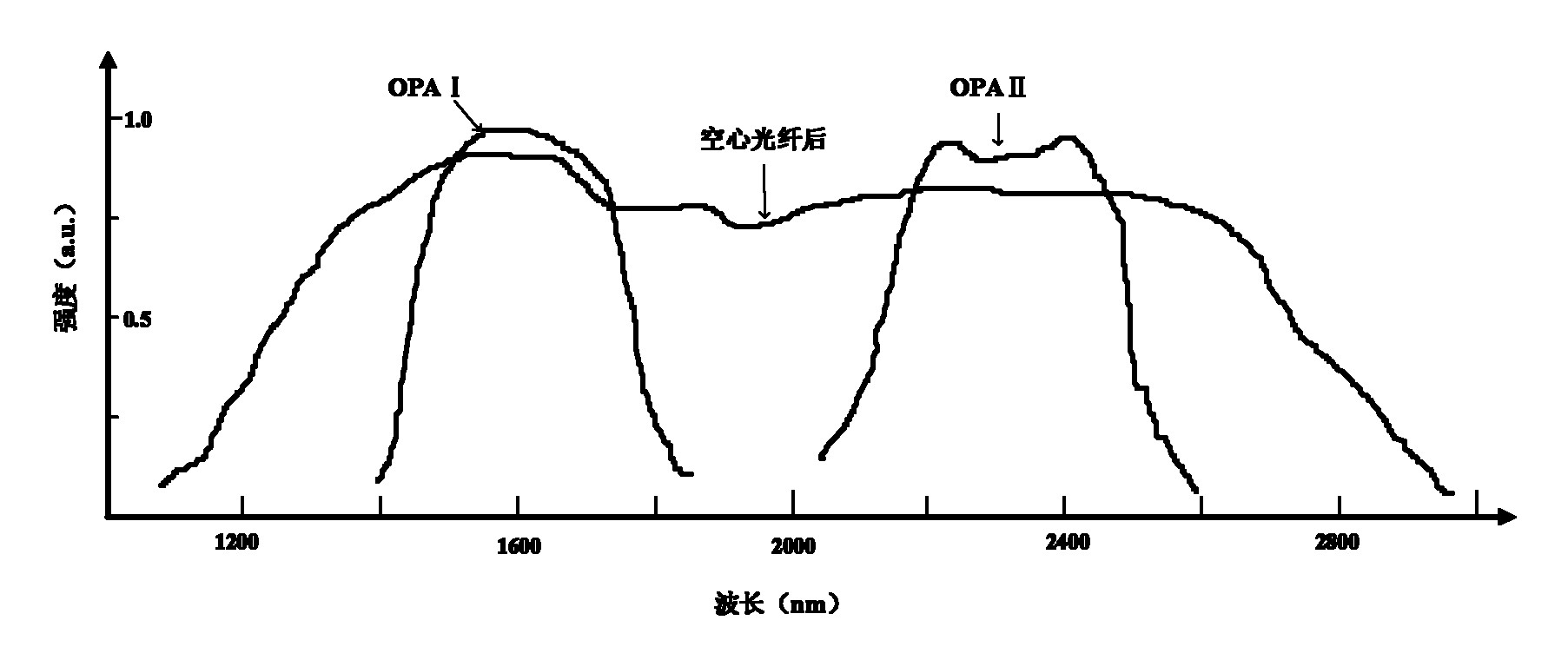 Wide spectral bandwidth ultrashort laser pulse seed source with stable carrier-envelope phase