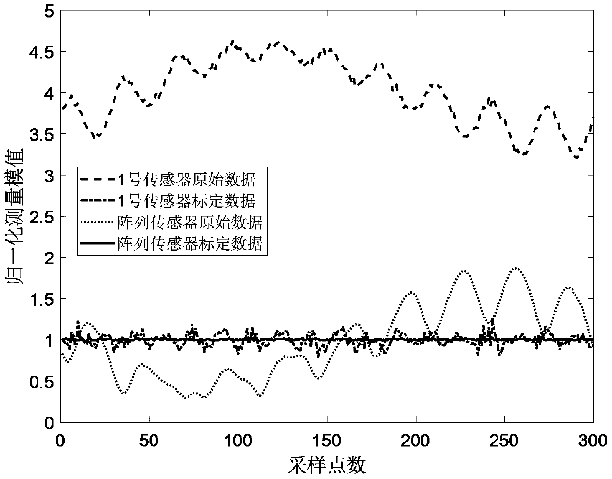 Real-time calibration method for array type MEMS magnetic sensor