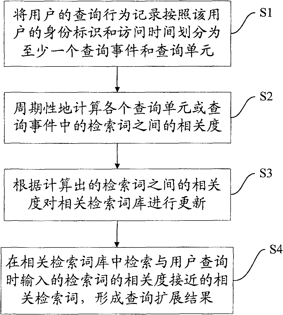 Method and device for enquire enquiry extending as well as related searching word stock