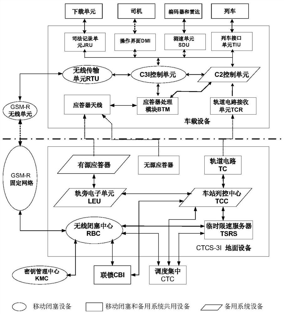 A control method and system for moving block trains based on ctcs-3