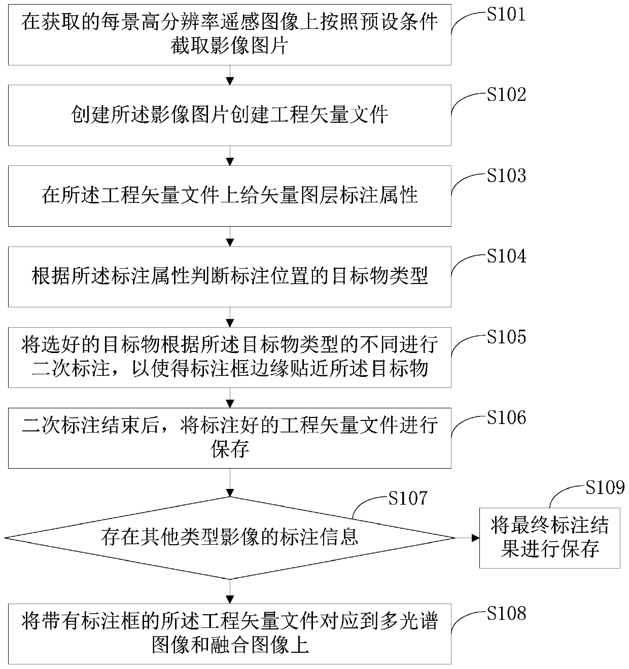 Efficient labeling method and system for high-resolution remote sensing target big data set