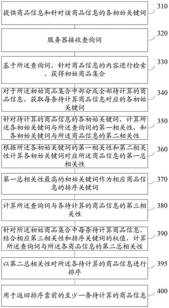 Product information search method and system