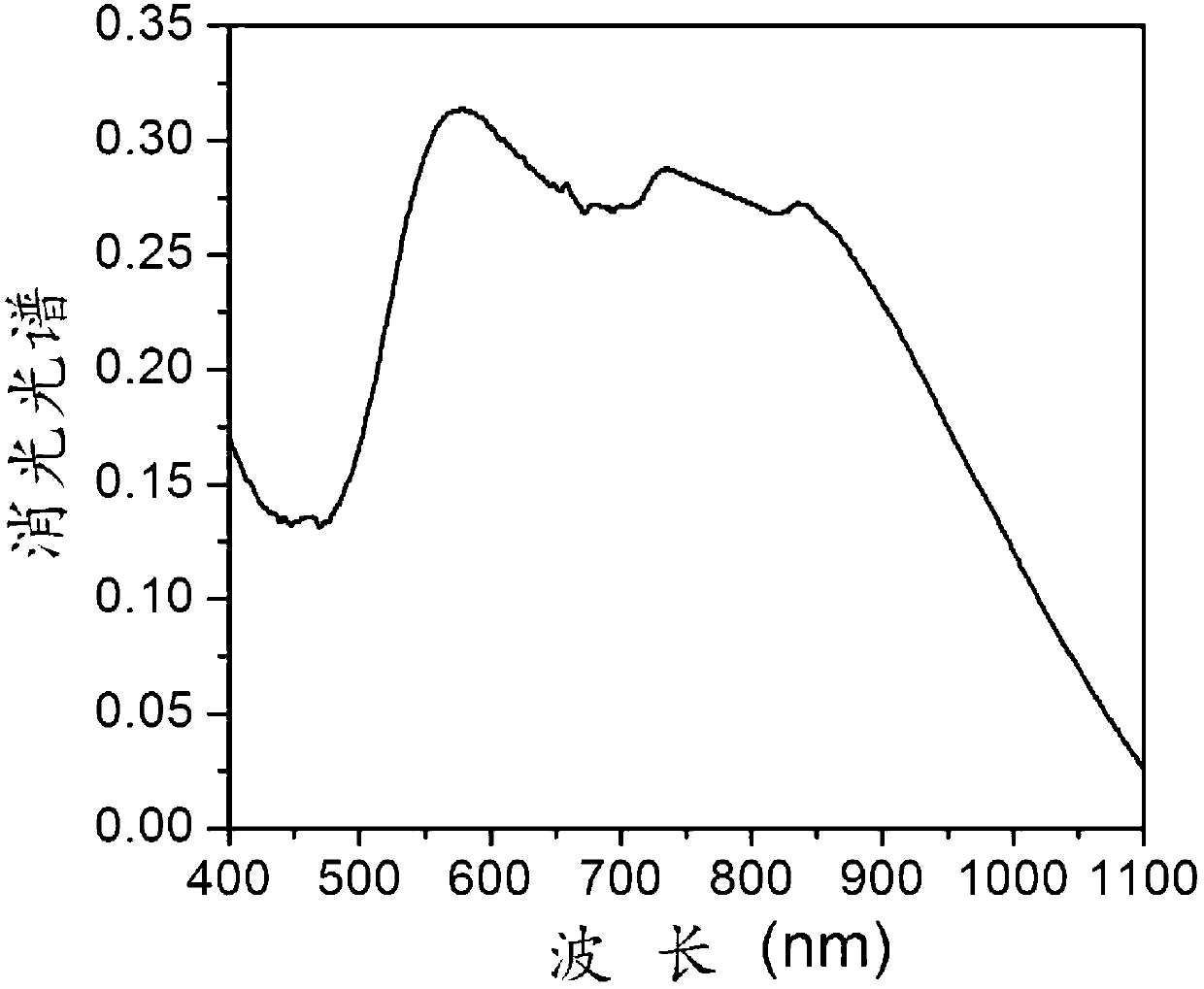 Method for preparing surface-enhanced Raman scattering substrate by solution method and application