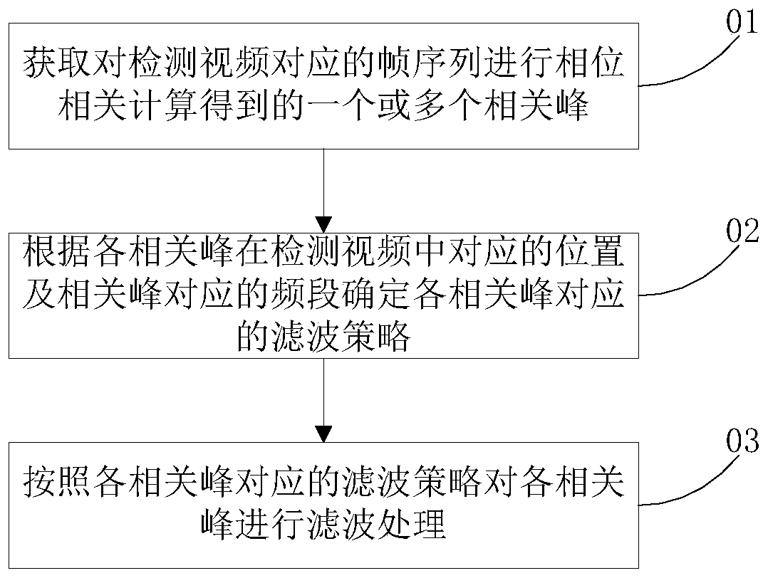 Filtering method and device and related product