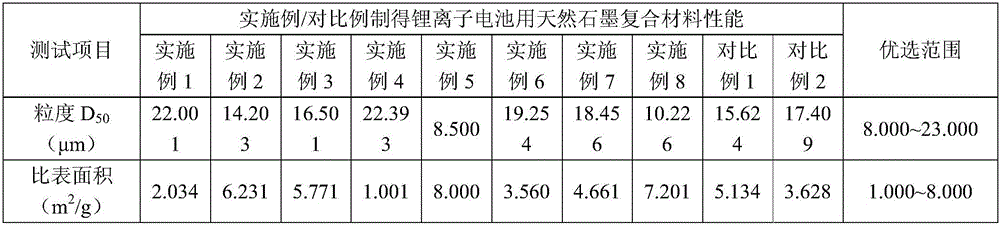 Natural graphite composite material, preparation method thereof and lithium ion battery