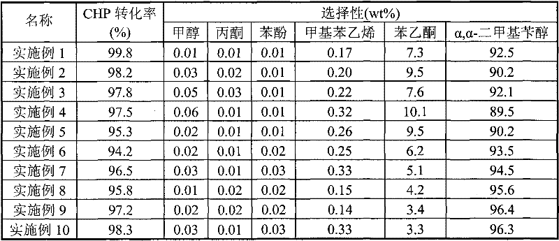 Oxide catalyst for producing Alpha-Alpha-dimethylphenyl carbinol and preparation method thereof