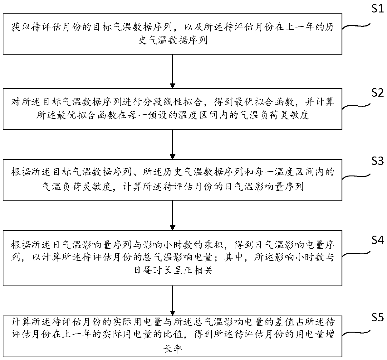 Power consumption growth rate calculation method and device