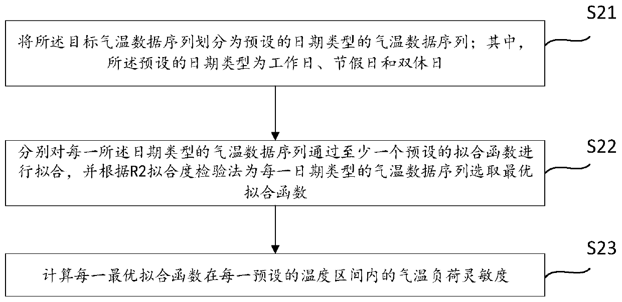 Power consumption growth rate calculation method and device