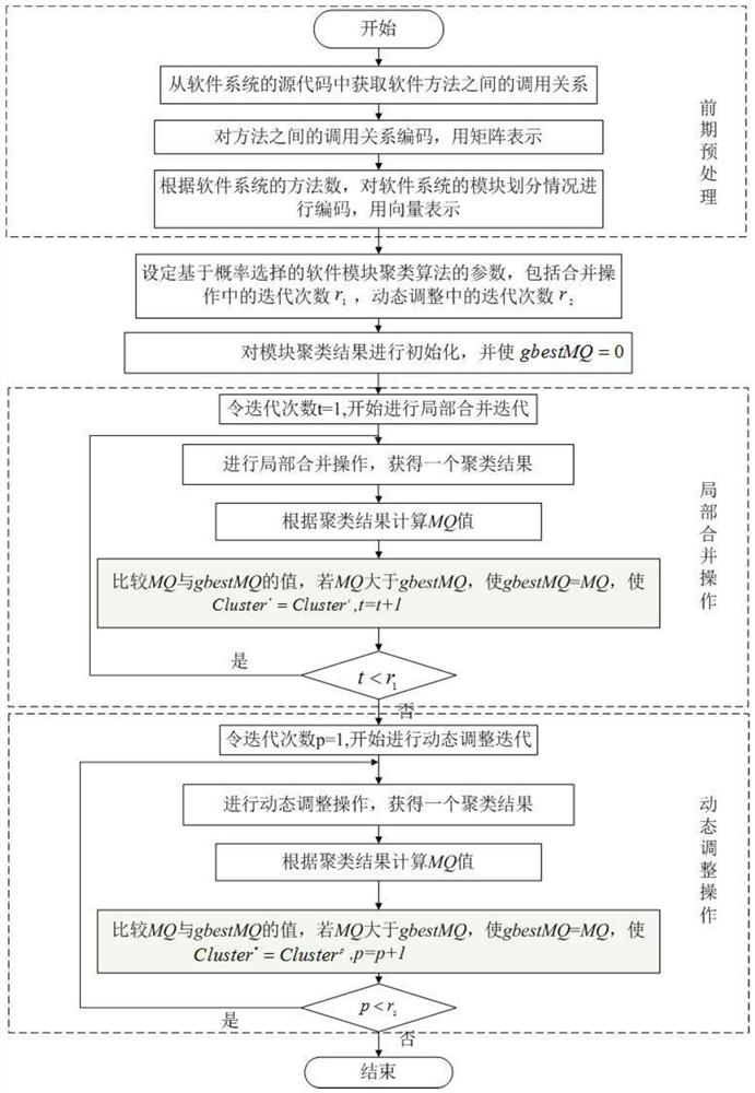 A software module clustering method based on probabilistic selection