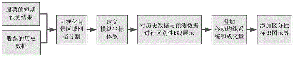 Visual display method for stock trend prediction result