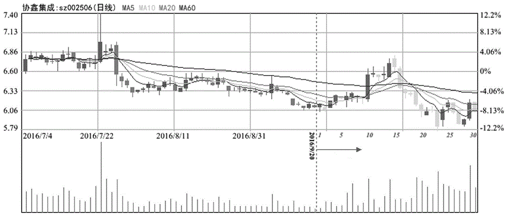 Visual display method for stock trend prediction result