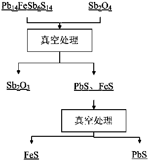 A kind of method of separating lead and antimony by vacuum treating brittle pyroprofen ore