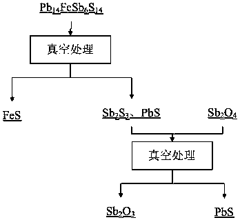 A kind of method of separating lead and antimony by vacuum treating brittle pyroprofen ore