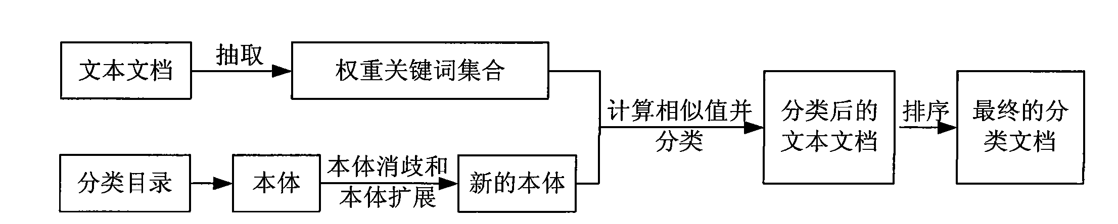 Method for automatically classifying text documents by utilizing body