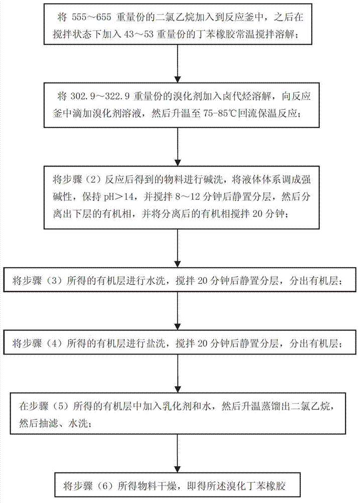 Production method of brominated butadiene styrene rubber