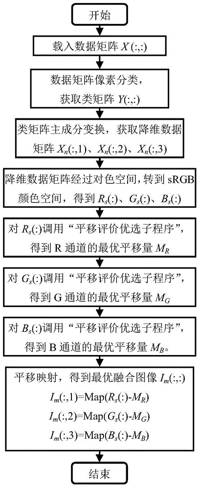 Translation evaluation based optimized spectrum image data fusion method