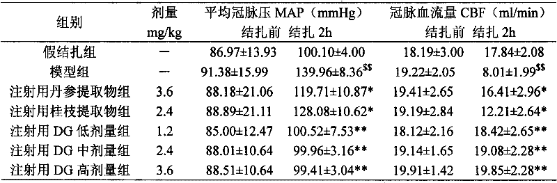 Pharmaceutical composition of red sage root and cassia twig