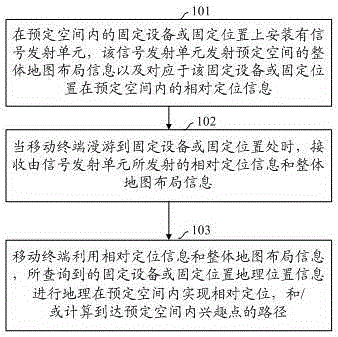 Positioning method and system in predetermined space