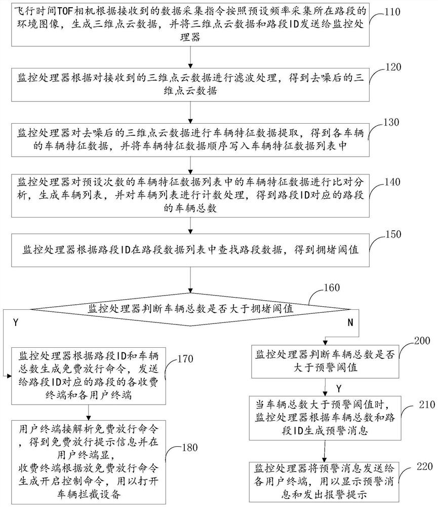 A traffic monitoring and early warning method and system for expressways