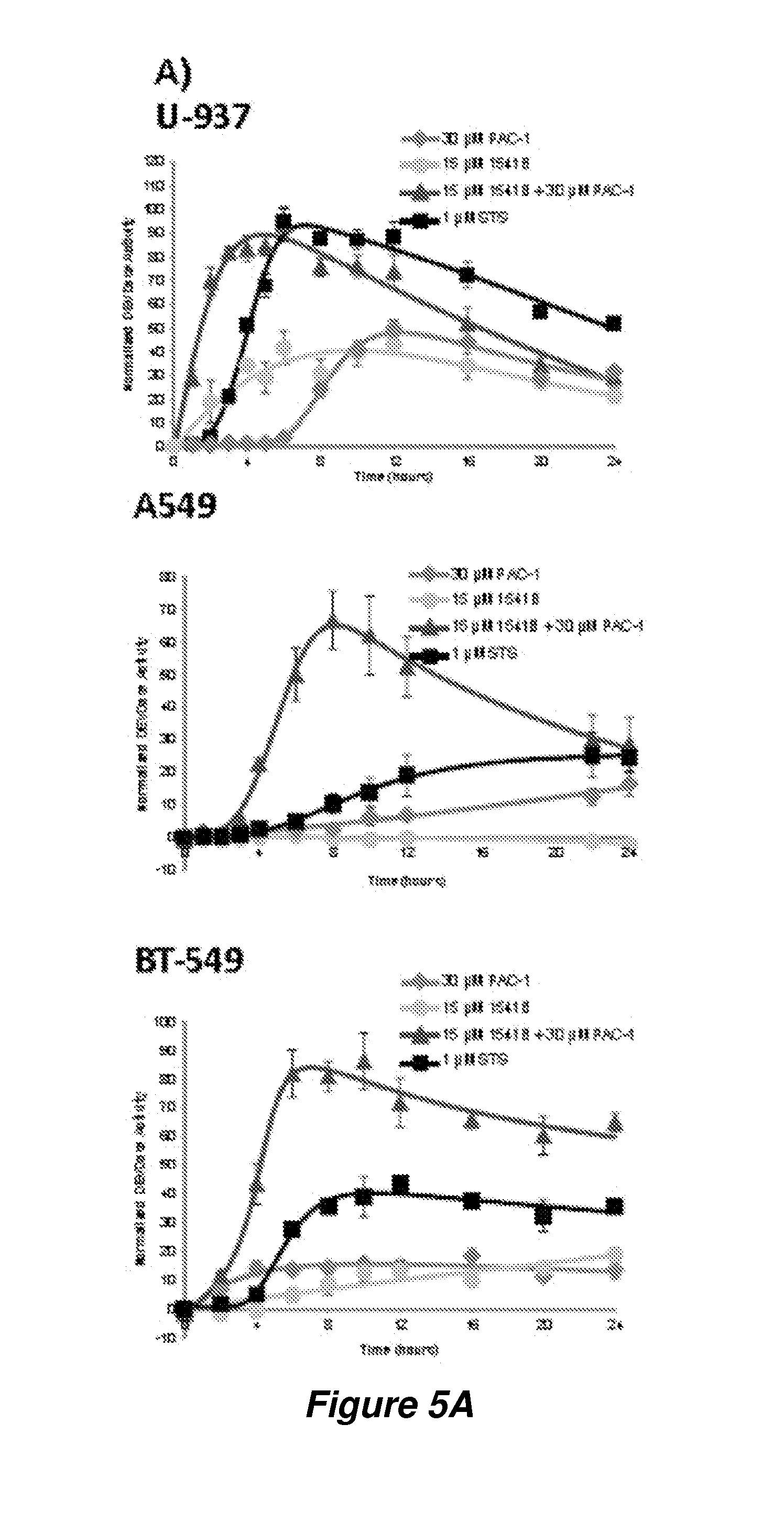 Potent anticancer activity via dual compound activation