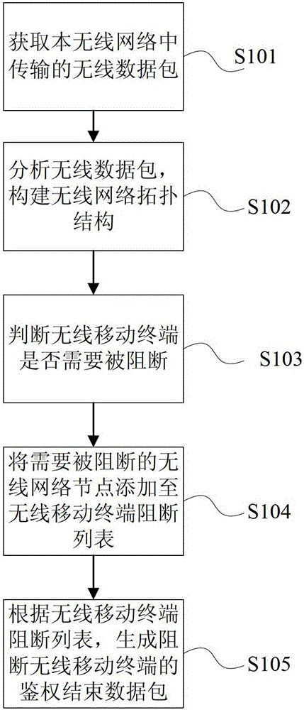 A wireless mobile terminal blocking system and method