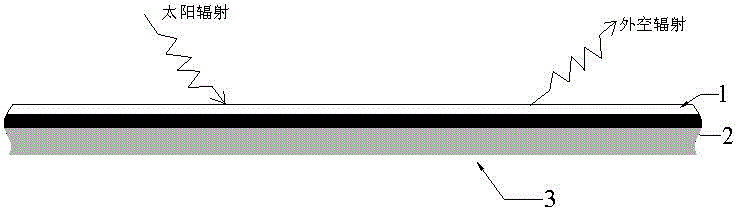 Selective absorption emission composite material meeting requirements of solar heat collection and radiation refrigeration