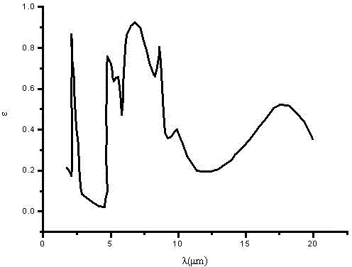 Selective absorption emission composite material meeting requirements of solar heat collection and radiation refrigeration