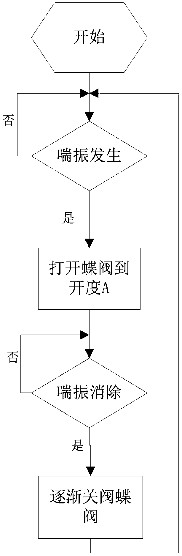 Automatic detecting and adjusting system for surge of centrifugal compressor