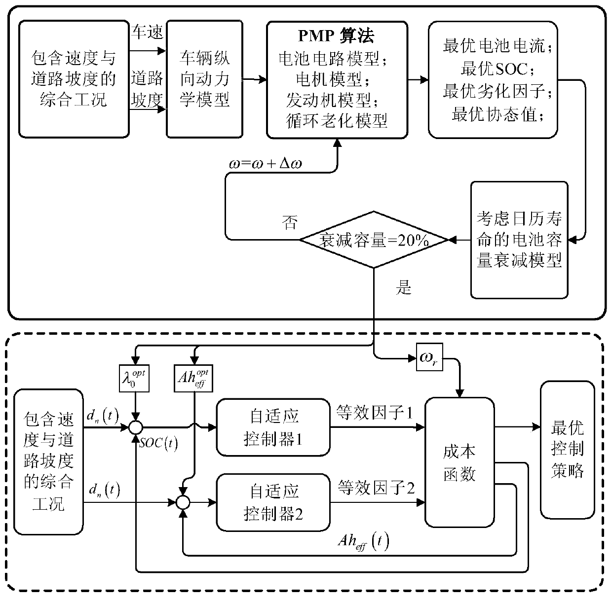 PMP-principle-based dual-state adaptive control method of plug-in hybrid power system