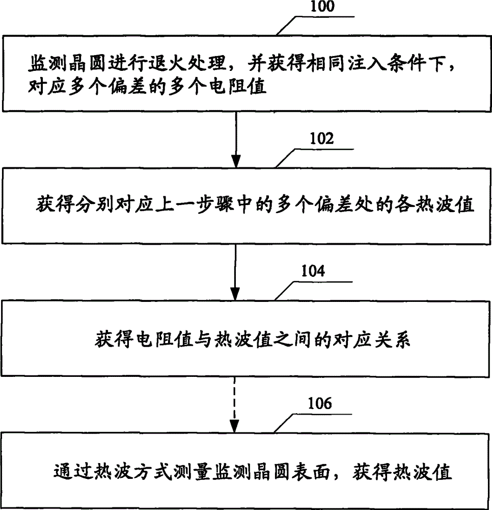 Ion implantation monitoring method