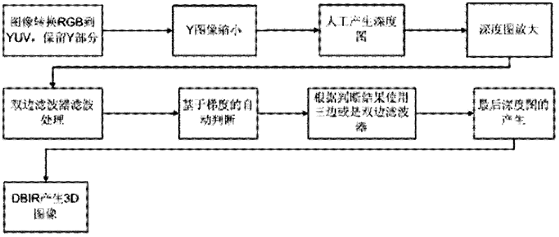 Method for optimizing 2D (two-dimensional) to 3D (three-dimensional) conversion of video work