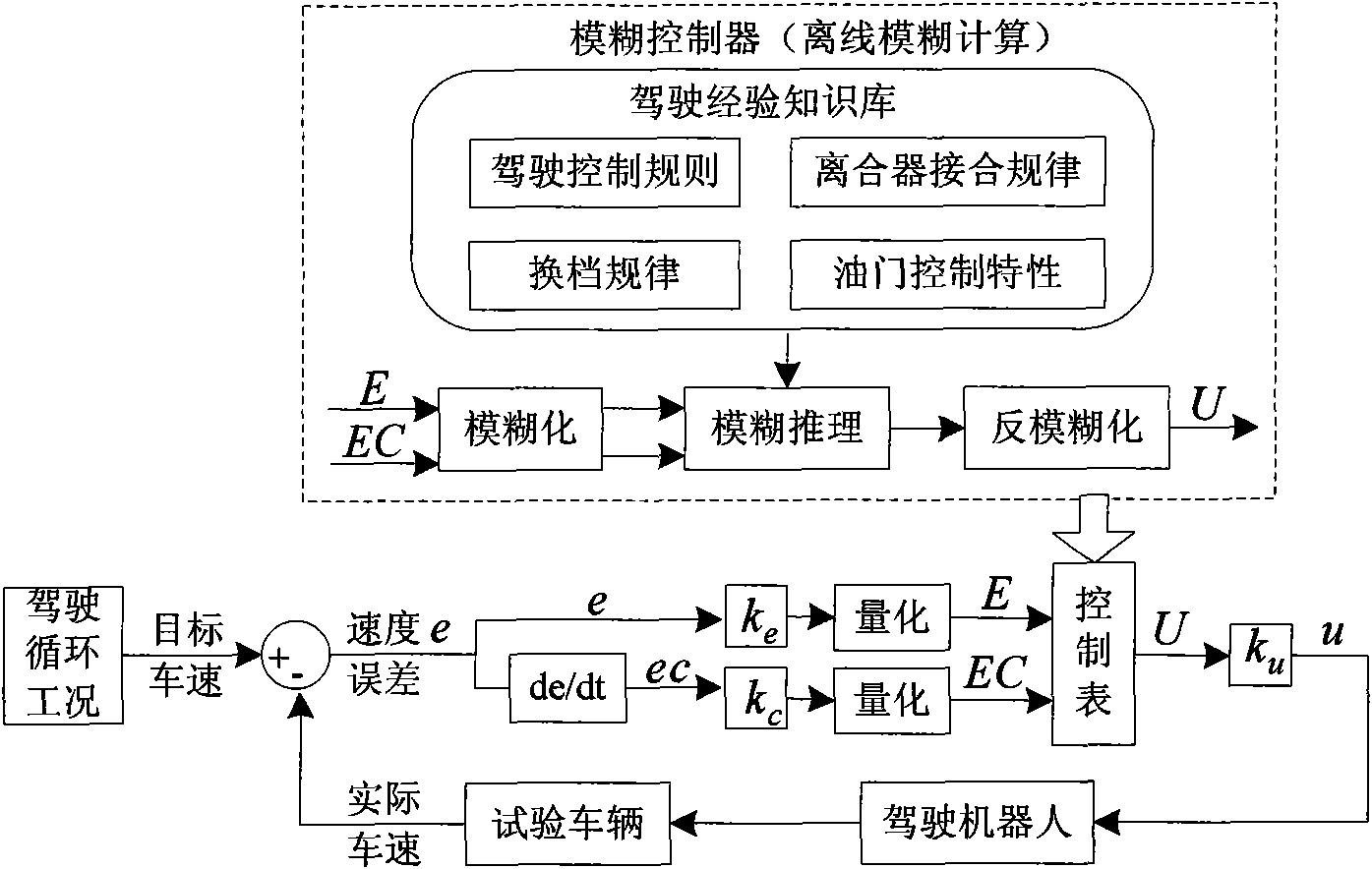 Vehicle speed tracking fuzzy control method of vehicle robot driver