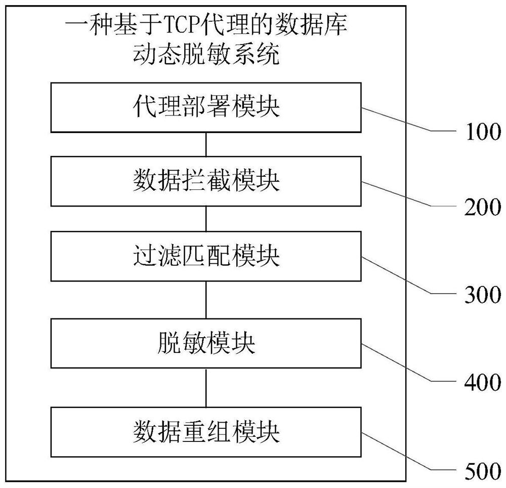 Database dynamic desensitization method and system based on TCP proxy