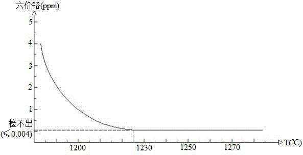 Method for preparing light ceramisite by means of chromium-containing sludge