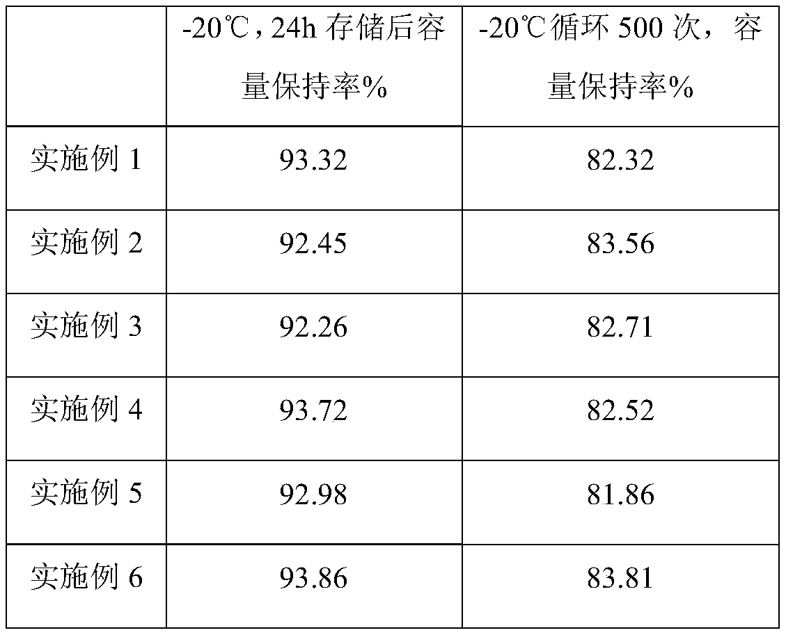 A kind of electrolyte solution of low temperature lithium battery