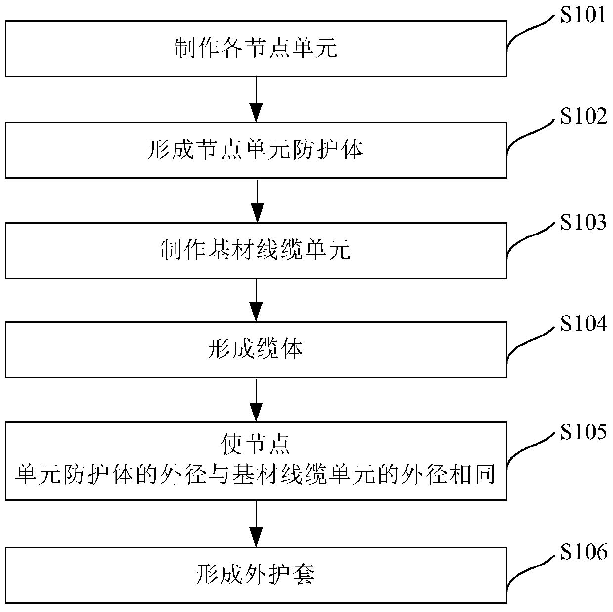 Method of Manufacturing Cables