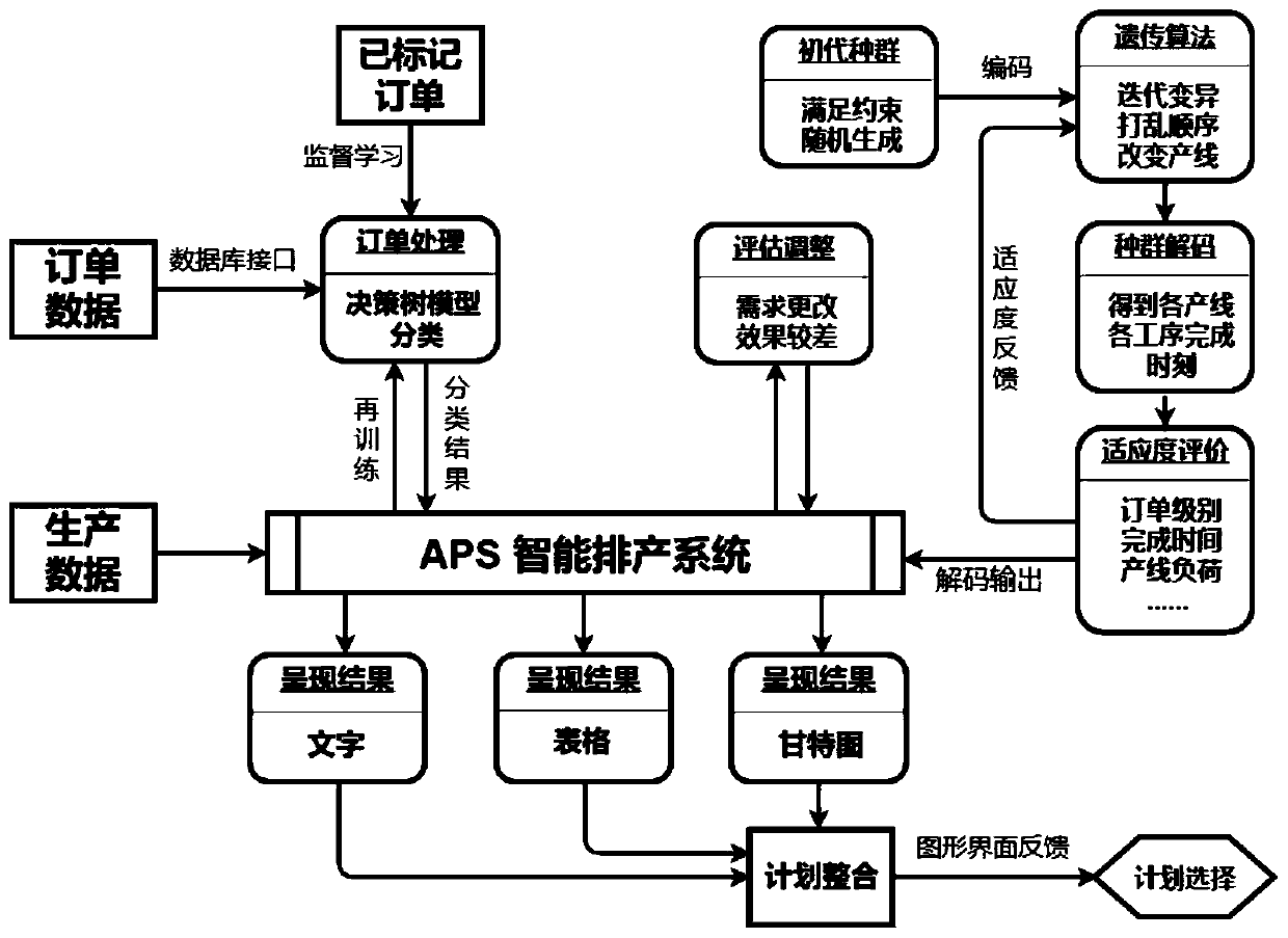 Workshop production scheduling method and system based on genetic algorithm