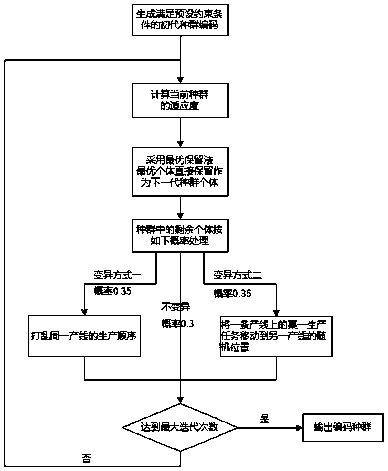 Workshop production scheduling method and system based on genetic algorithm