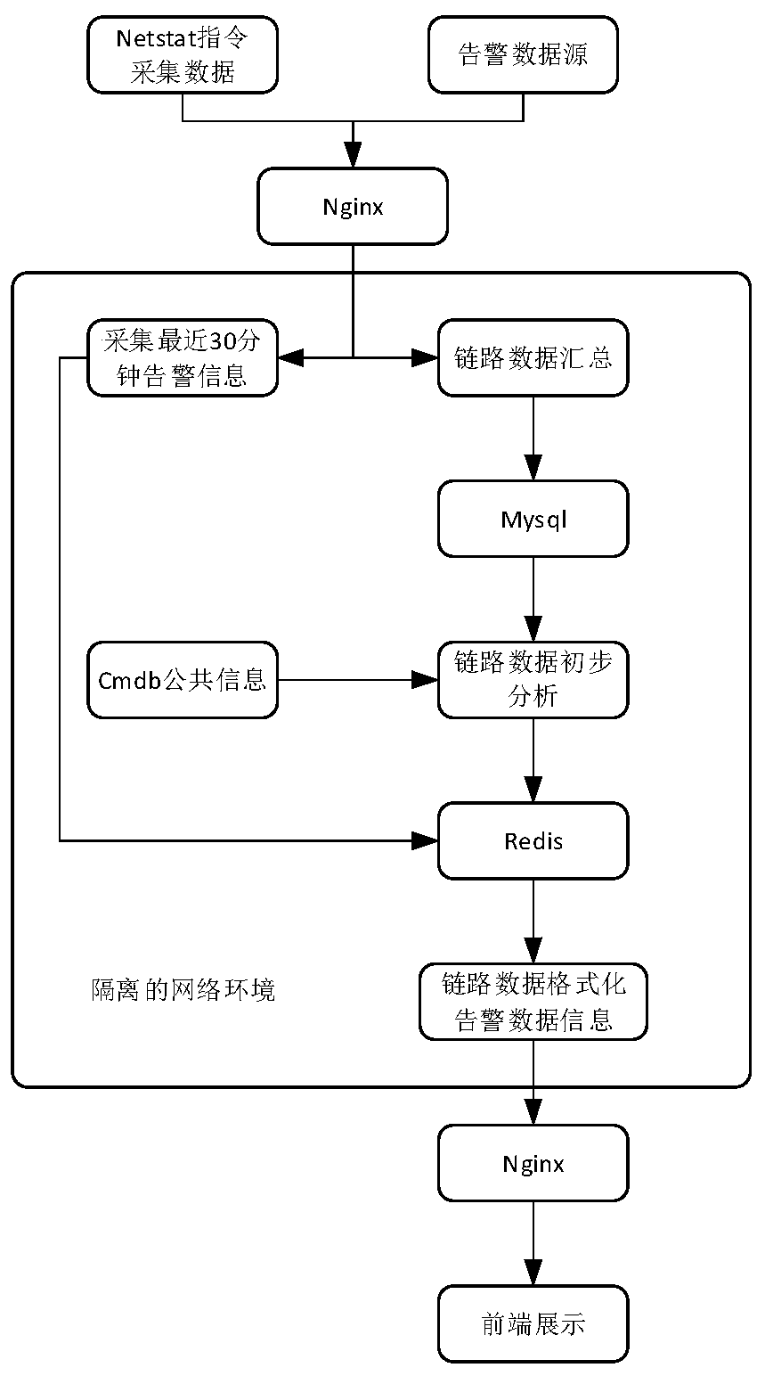 Service link calling relation view and fault root cause positioning method based on TCP