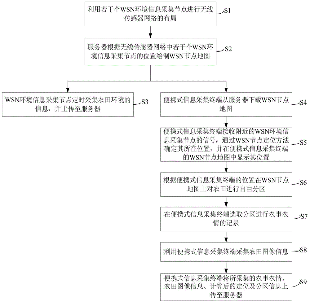 Method and system for collecting agricultural product production records under WSN farmland free partitions