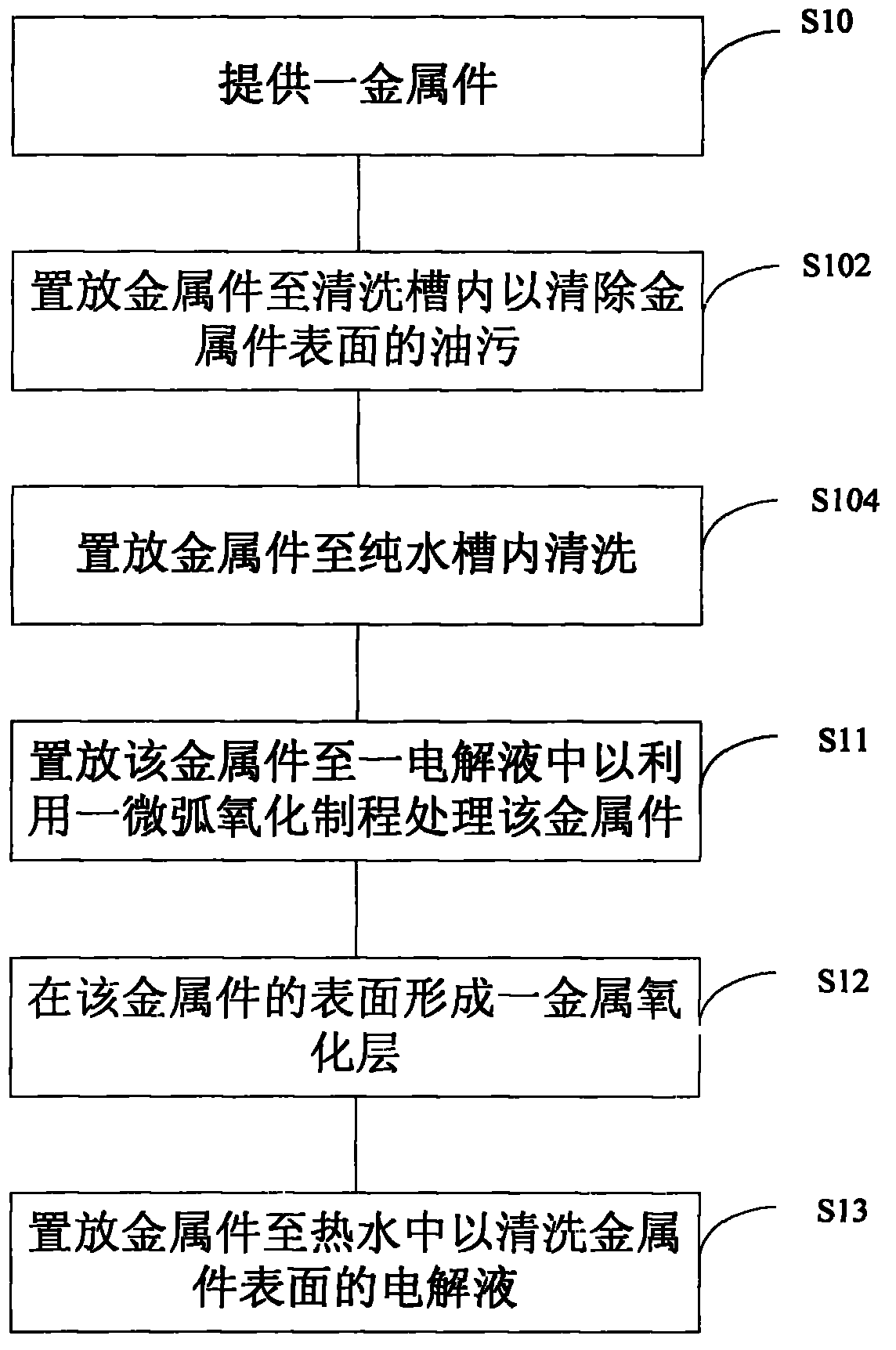 Manufacturing method of metal oxidation layer