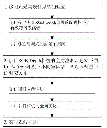 Marker-free three-dimensional real-time capture system for performer