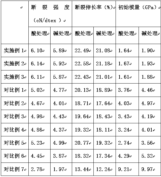 Treatment method of improving acid-base resistance of mulberry silk